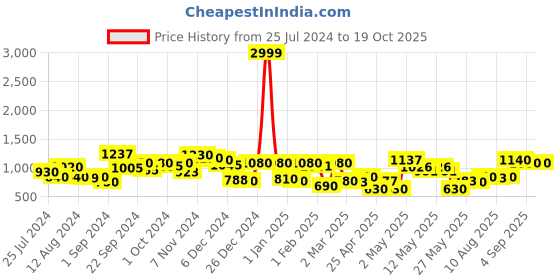 ajio.com rrc Quilted King-Size Fitted Mattress Protector rrc Price History Graph from 25 Jul 2024 to 19 Oct 2025