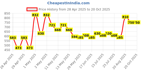 ajio.com rrc Quilted Queen Mattress Protector rrc Price History Graph from 28 Apr 2025 to 19 Oct 2025