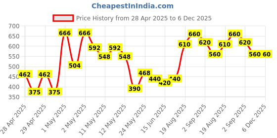 ajio.com rrc Quilted Single Mattress Protector rrc Price History Graph from 28 Apr 2025 to 6 Dec 2025