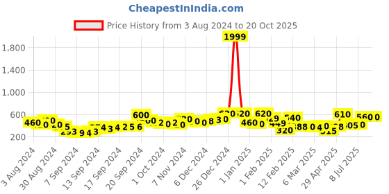 ajio.com rrc Rectangular Non-Slip Cotton Bath Rug rrc Price History Graph from 3 Aug 2024 to 19 Oct 2025