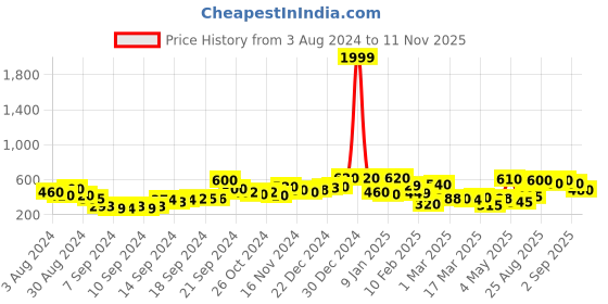 ajio.com rrc Rectangular Non-Slip Cotton Bath Rug rrc Price History Graph from 3 Aug 2024 to 11 Nov 2025