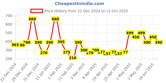 ajio.com rrc Rectangular Table Cover rrc Price History Graph from 22 Dec 2024 to 12 Oct 2025