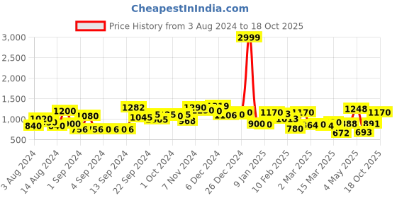 ajio.com rrc Set of 2 Door Curtains with Eyelets rrc Price History Graph from 3 Aug 2024 to 18 Oct 2025