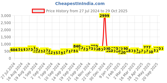 ajio.com rrc Set of 2 Floral Print Door Curtains rrc Price History Graph from 27 Jul 2024 to 29 Oct 2025