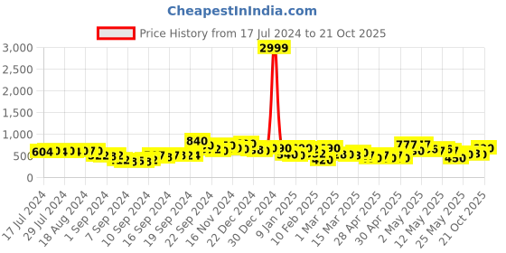 ajio.com rrc Set of 2 Floral Print Window Curtains rrc Price History Graph from 17 Jul 2024 to 21 Oct 2025