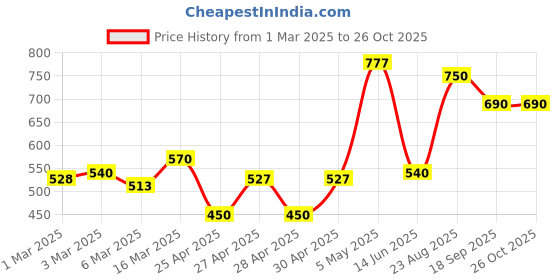 ajio.com rrc Set of 2 Floral Print Window Curtains rrc Price History Graph from 1 Mar 2025 to 25 Oct 2025