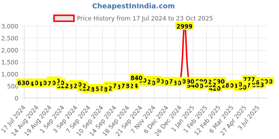 ajio.com rrc Set of 2 Leaf Print Window Curtains rrc Price History Graph from 17 Jul 2024 to 22 Oct 2025