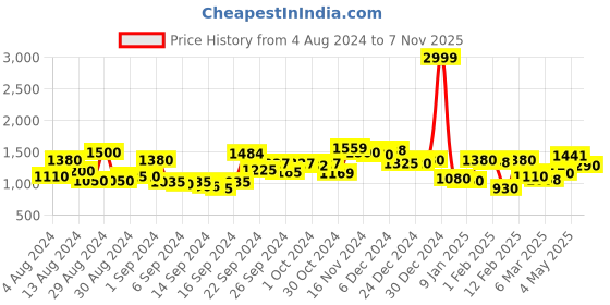 ajio.com rrc Set of 2 Long Door Curtains with Eyelet Header rrc Price History Graph from 4 Aug 2024 to 7 Nov 2025