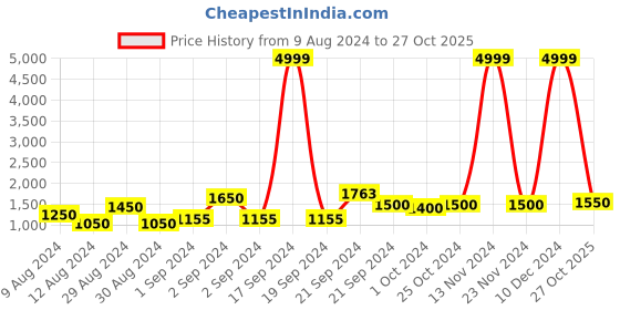 ajio.com rrc Set of 2 Printed Long Door Curtains rrc Price History Graph from 9 Aug 2024 to 27 Oct 2025