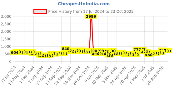 ajio.com rrc Set of 2 Printed Window Curtains rrc Price History Graph from 17 Jul 2024 to 23 Oct 2025