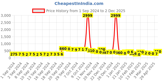 ajio.com rrc Set of 2 Square Cushion Covers 15" x 15" rrc Price History Graph from 1 Sep 2024 to 2 Dec 2025
