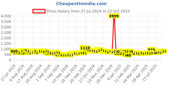 ajio.com rrc Set of 2 Striped Long Door Curtains rrc Price History Graph from 27 Jul 2024 to 22 Oct 2025