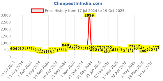 ajio.com rrc Set of 2 Tropical Print Window Curtains rrc Price History Graph from 17 Jul 2024 to 19 Oct 2025