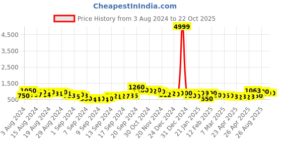 ajio.com rrc Striped Double Duvet Cover rrc Price History Graph from 3 Aug 2024 to 22 Oct 2025