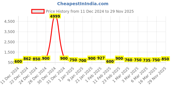 ajio.com rrc Striped Double Duvet Cover rrc Price History Graph from 11 Dec 2024 to 29 Nov 2025