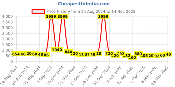 ajio.com rrc Striped Double Fitted Bedsheet with Pillow Covers rrc Price History Graph from 24 Aug 2024 to 14 Nov 2025
