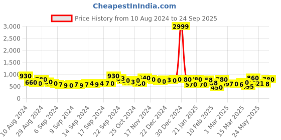 ajio.com rrc Striped King-Size Bedsheet with Pillow Covers rrc Price History Graph from 10 Aug 2024 to 24 Sep 2025