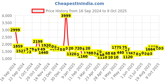 ajio.com rrc TC 180 Graphic Print King Size Mattress Protector rrc Price History Graph from 16 Sep 2024 to 8 Oct 2025