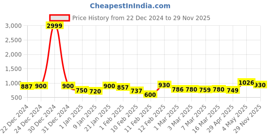 ajio.com rrc Woolen Double Dohar rrc Price History Graph from 22 Dec 2024 to 29 Nov 2025