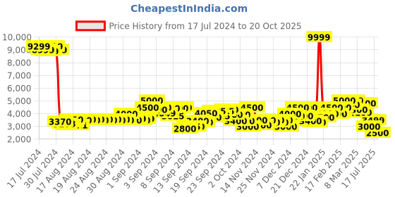ajio.com puma RS-X 3 Worldhood Colourblock Lace-Up Casual Shoes puma Price History Graph from 17 Jul 2024 to 20 Oct 2025