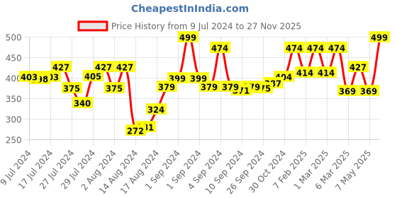 ajio.com royal son RS0024DP-SF Full-Rim Aviator Sunglasses royal son Price History Graph from 9 Jul 2024 to 27 Nov 2025