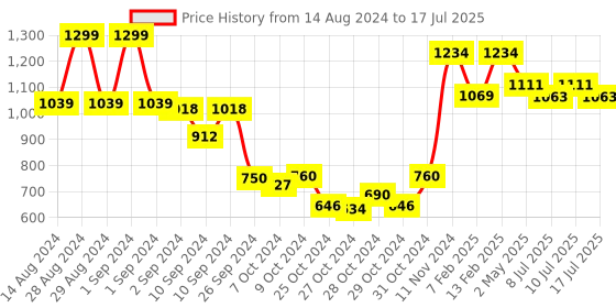 ajio.com royal son RS1010 UV Protected Square Shaped Full-Rim Frames royal son Price History Graph from 14 Aug 2024 to 17 Jul 2025