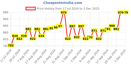 ajio.com rso outfits Men Fitted Joggers with Elasticated Waistband rso outfits Price History Graph from 17 Jul 2024 to 3 Dec 2025