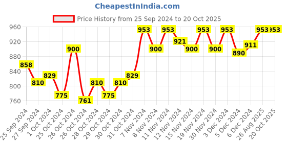 ajio.com rst r selvamani tex Woven Saree with Contrast Border rst r selvamani tex Price History Graph from 25 Sep 2024 to 20 Oct 2025