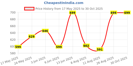 ajio.com rts Men Sandals With Synthetic Upper rts Price History Graph from 17 May 2025 to 29 Oct 2025