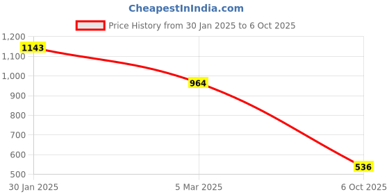 ajio.com rubans Bracelet rubans Price History Graph from 30 Jan 2025 to 6 Oct 2025