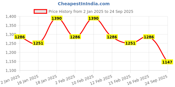 ajio.com rubans Bracelet rubans Price History Graph from 2 Jan 2025 to 24 Sep 2025