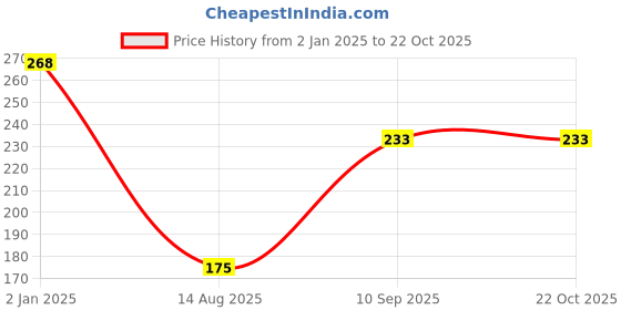 ajio.com rubans Drop Earrings For Women rubans Price History Graph from 2 Jan 2025 to 22 Oct 2025