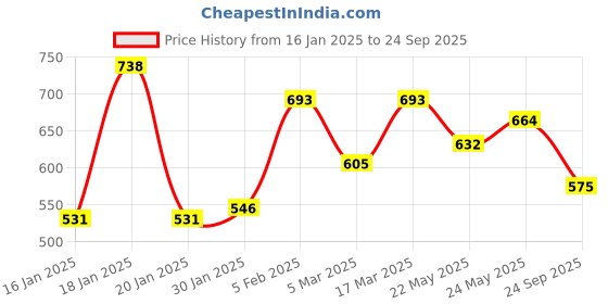 ajio.com rubans Gold Plated Statement Stud Earrings rubans Price History Graph from 16 Jan 2025 to 24 Sep 2025