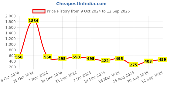 ajio.com rubans Gold-Plated Stone-Studded Chandbali Earrings rubans Price History Graph from 9 Oct 2024 to 12 Sep 2025