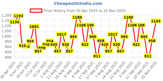 ajio.com rubans Gold-Plated Stone-Studded Necklace rubans Price History Graph from 30 Apr 2025 to 25 Nov 2025