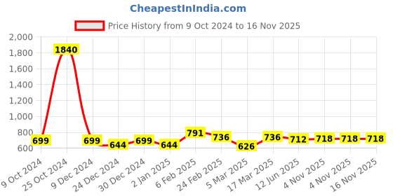 ajio.com rubans Gold-Plated Teardrop Half Hoop Earrings rubans Price History Graph from 9 Oct 2024 to 15 Nov 2025