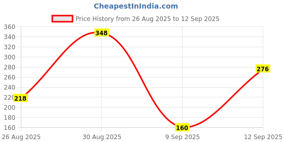 ajio.com rubans Hoop Earrings For Women rubans Price History Graph from 26 Aug 2025 to 12 Sep 2025