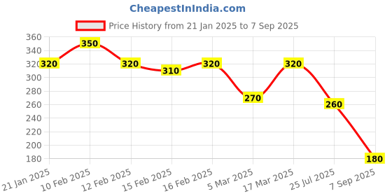 ajio.com rubans Men Brass Earring rubans Price History Graph from 21 Jan 2025 to 7 Sep 2025