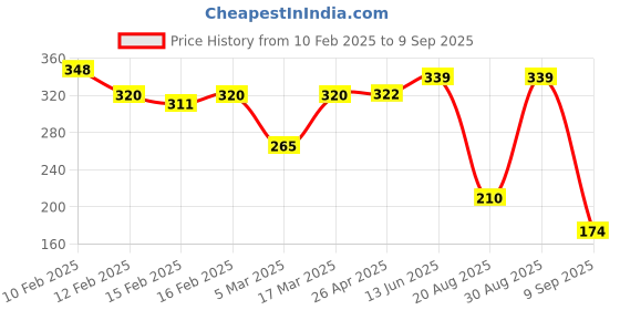 ajio.com rubans Men Brass Earring rubans Price History Graph from 10 Feb 2025 to 9 Sep 2025