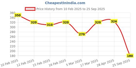 ajio.com rubans Men Brass Earring rubans Price History Graph from 10 Feb 2025 to 25 Sep 2025