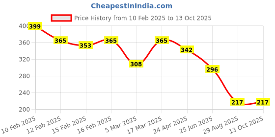 ajio.com rubans Men Classic Chain rubans Price History Graph from 10 Feb 2025 to 13 Oct 2025