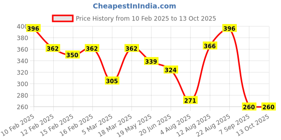 ajio.com rubans Men Classic Chain rubans Price History Graph from 10 Feb 2025 to 13 Oct 2025