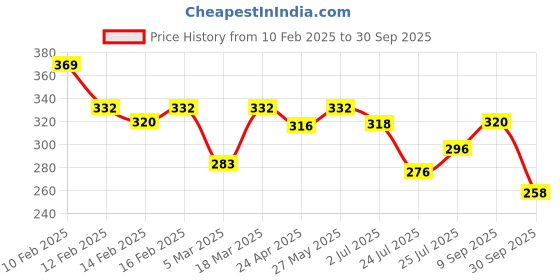 ajio.com rubans Men Classic Chain rubans Price History Graph from 10 Feb 2025 to 30 Sep 2025