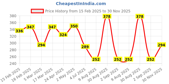 ajio.com rubans Men Classic Chain rubans Price History Graph from 15 Feb 2025 to 30 Nov 2025