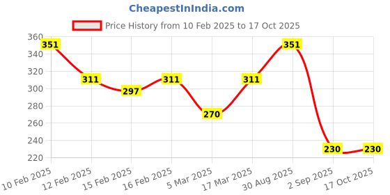 ajio.com rubans Men Classic Chain rubans Price History Graph from 10 Feb 2025 to 16 Oct 2025