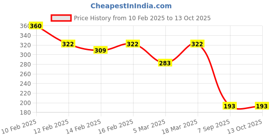 ajio.com rubans Men Classic Chain rubans Price History Graph from 10 Feb 2025 to 13 Oct 2025