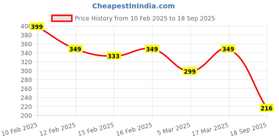 ajio.com rubans Men Classic Chain rubans Price History Graph from 10 Feb 2025 to 18 Sep 2025