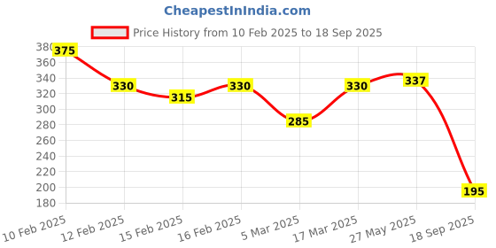 ajio.com rubans Men Classic Chain rubans Price History Graph from 10 Feb 2025 to 18 Sep 2025