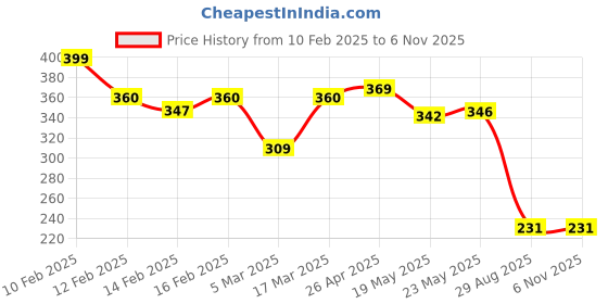 ajio.com rubans Men Classic Chain rubans Price History Graph from 10 Feb 2025 to 6 Nov 2025