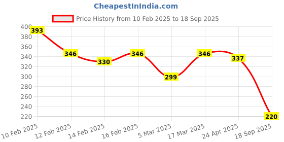 ajio.com rubans Men Classic Chain rubans Price History Graph from 10 Feb 2025 to 18 Sep 2025